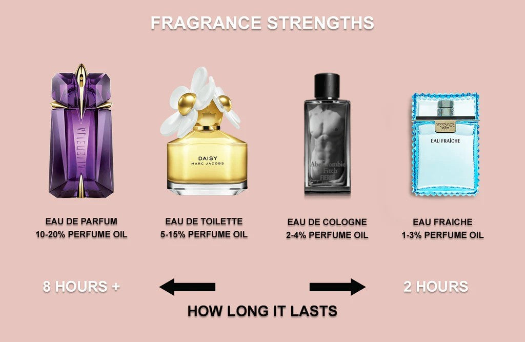 perfume strengths